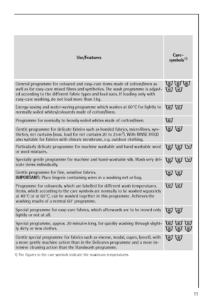 Page 11
11
Use/FeaturesCare-
symbols1)
1) The figures in the care symbols indicate the maximum temperatures.
General programme for coloured and easy-care items made of cotton/linen as 
well as for easy-care mixed fibres and sy nthetics. The wash programme is adjust-
ed according to the differen t fabric types and load sizes. If loading only with 
easy-care washing, do not load more than 3 kg.I  K N
 
J M
Energy-saving and water-saving programme which washes at 60 °C for lightly to 
normally soiled...