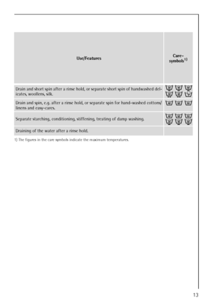 Page 13
13
Use/FeaturesCare-
symbols1)
1) The figures in the care symbols  indicate the maximum temperatures.
Drain and short spin after a rinse hold, or separate short spin of handwashed del-
icates, woollens, silk.I K N
Q L 
H
Drain and spin, e.g. after a rinse hold, or separate spin for hand-washed cottons/
linens and easy-cares. J M O
Separate starching, conditioning, stiffening, treating of damp washing.J M O
I K N
Draining of the water after a rinse hold.
 
