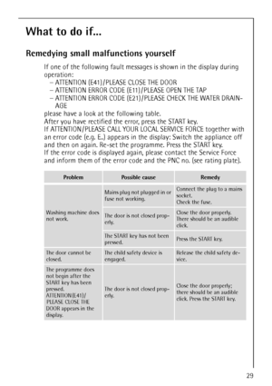 Page 29
29
What to do if...
Remedying small malfunctions yourself
If one of the following fault messages is shown in the display during 
operation: –ATTENTION (E41) / PLEASE CLOSE THE DOOR
– ATTENTION ERROR CODE (E11) / PLEASE OPEN THE TAP
– ATTENTION ERROR CODE (E21) / PLEASE CHECK THE WATER DRAIN-
AGE
please have a look at the following table. 
After you have rectified the error, press the START key. 
If ATTENTION / PLEASE CALL YOUR LO CAL SERVICE FORCE together with 
an error code (e.g. E..) appears in  the...