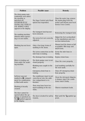 Page 30
30
The drain pump runs 
constantly, even when 
the machine is 
switched off.
ATTENTION (EF3) /PLEASE CALL YOUR LO-
CAL SERVICE FORCE 
appears in the display.
The Aqua Control anti-flood 
system has responded.Close the water tap, remove 
the mains plug from the 
socket and inform your local 
Service Force Centre.
The washing machine 
vibrates when operat-
ing or is not stable.
The transport lock has not 
been removed.Removing the transport lock.
The screw feet not correctly 
adjusted.Adjust the feet as...