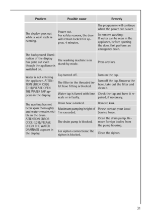 Page 31
31
The display goes out 
while a wash cycle is 
running.Power cut.
For safety reasons, the door 
will remain locked for ap-
prox. 4 minutes.
The programme will continue 
when the power cut is over.
To remove washing: 
If water can be seen in the 
appliance, before opening 
the door, first perform an 
emergency drain.
The background illumi-
nation of the display 
has gone out even 
though the appliance is 
switched on.
The washing machine is in 
stand-by mode.Press any key.
Water is not entering 
the...
