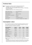 Page 36
36
Technical data
5
This appliance conforms with the following EU Directives:
– 73/23/EEC dated 19.02.1973 Low Voltage Directive
– 89/336/EEC dated 03.05.1989 EMC Dire ctive inclusive of Amending 
Directive 92/31/EEC
– 93/68/EEC dated 22.07.1993 CE Marking Directive
Consumption values
The consumption values for selected programmes provided in the fol-
lowing table were determined under standard conditions. They may 
vary when operating in domestic conditions. 
Height x Width x Depth850 x 598 x 603 mm...