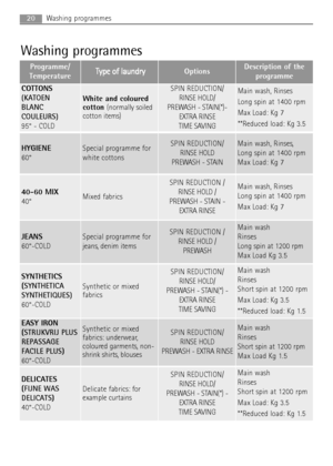 Page 20
20Washing programmes
Washing programmes
Programme/
TemperatureT
T y
y p
p e
e 
 o
o f
f 
 l
la
a u
u n
nd
dr
ry
yOptionsDescription of the
programme
COTTONS
(KATOEN
BLANC
COULEURS)
95° - COLD
White and coloured
cotton  (normally soiled
cotton items)
SPIN REDUCTION/
RINSE HOLD/
PREWASH - STAIN(*)- EXTRA RINSE
TIME SAVINGMain wash, Rinses
Long spin at 1400 rpm
Max Load: Kg 7
**Reduced load: Kg 3.5 
HYGIENE
60°Special programme for
white cottonsSPIN REDUCTION/ RINSE HOLD
PREWASH - STAINMain wash, Rinses,...
