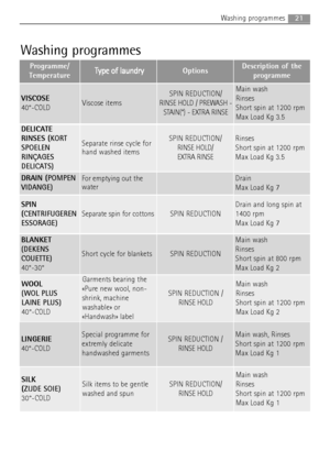 Page 21
21Washing programmes
Washing programmes
Programme/
TemperatureT
T y
y p
p e
e 
 o
o f
f 
 l
la
a u
u n
nd
dr
ry
yOptionsDescription of the
programme
DELICATE
RINSES (
KORT
SPOELEN
RINÇAGES
DELICATS)Separate rinse cycle for
hand washed itemsSPIN REDUCTION/ RINSE HOLD/
EXTRA RINSERinses 
Short spin at 1200 rpm
Max Load Kg 3.5
SPIN
( CENTRIFUGEREN
ESSORAGE)
Separate spin for cottonsSPIN REDUCTION
Drain and long spin at
1400 rpm
Max Load Kg 7
BLANKET
(DEKENS
COUETTE)
40°-30°
Short cycle for blanketsSPIN...