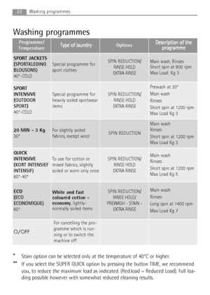 Page 22
22Washing programmes
Washing programmes
Programme/
TemperatureT
T y
y p
p e
e 
 o
o f
f 
 l
la
a u
u n
nd
dr
ry
yOptionsD
D e
es
sc
c r
ri
ip
p t
ti
io
o n
n  
 o
o f
f 
 t
t h
h e
e
p
p r
ro
o g
g r
ra
a m
m m
me
e
SPORT JACKETS
(
SPORTKLEDING
BLOUSONS)
40°-COLD
Special programme for
sport clothesSPIN REDUCTION/ RINSE HOLD
EXTRA RINSEMain wash,  Rinses 
Short spin at 800 rpm
Max Load: Kg 3
SPORT
INTENSIVE
(
OUTDOOR
SPORT
)
40°-COLD
Special programme for
heavily soiled sportwear
itemsSPIN REDUCTION/...