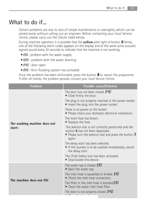 Page 33
33What to do if...
What to do if...
Certain problems are due to lack of simple maintenance or oversights, which can be
solved easily without calling out an engineer. Before contacting your local Service
Centre, please carry out the checks listed below.
During machine operation it is possible that the yellowpilot light of button 
8blinks,
one of the following alarm codes appears on the display and at the same some acoustic
signals sound every 20 seconds to indicate that the machine is not worki\
ng:
 E10...