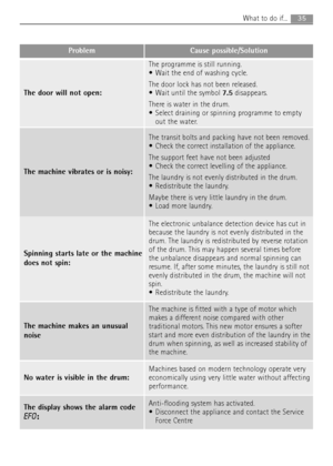 Page 35
35What to do if...
Problem Cause possible/Solution
The door will not open:
The programme is still running.
 Wait the end of washing cycle.
The door lock has not been released.
 Wait until the symbol 7.5disappears.
There is water in the drum.
 Select draining or spinning programme to empty out the water.
The machine vibrates or is noisy:
The transit bolts and packing have not been removed.
 Check the correct installation of the appliance.
The support feet have not been adjusted
 Check the correct...