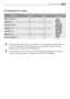 Page 37
37Consumption value
Consumption value
The consumption data shown on this chart is to be considered purely indicative, as
it may vary depending on the quantity and type of laundry, on the inlet water
temperature and on the ambient temperature.
(*) «Economy 60°C» with a load of 7 kg is the reference programme for the data
entered in the energy label, in compliance with EEC 92/75 standards.

Programme Water consumption
(lltres)Energy consumption (KWh)Programme duration(Minutes)
White Cottons  95°652.15
For...