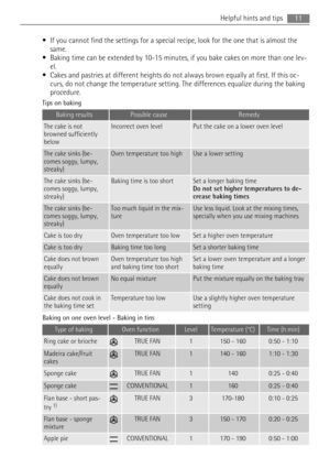 Page 11• If you cannot find the settings for a special recipe, look for the one that is almost the
same.
• Baking time can be extended by 10-15 minutes, if you bake cakes on more than one lev-
el.
• Cakes and pastries at different heights do not always brown equally at first. If this oc-
curs, do not change the temperature setting. The differences equalize during the baking
procedure.
Tips on baking
Baking resultsPossible causeRemedy
The cake is not
browned sufficiently
belowIncorrect oven levelPut the cake on...