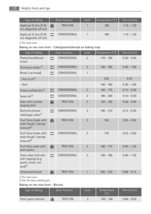 Page 12Type of bakingOven functionLevelTemperature (°C)Time (h:min)
Apple pie (2 tins, Ø 20
cm, diagonally off set)TRUE FAN11601:10 - 1:30
Apple pie (2 tins, Ø 20
cm, diagonally off set)CONVENTIONAL11801:10 - 1:30
1) Pre-heat oven
Baking on one oven level - Cakes/pastries/breads on baking trays
Type of bakingOven functionLevelTemperature (°C)Time (h:min)
Plaited bread/bread
crownCONVENTIONAL3170 - 1900:30 - 0:40
Christmas stollen1)CONVENTIONAL3160 - 1800:40 - 1:00
Bread ( rye bread)CONVENTIONAL1  
- first of...