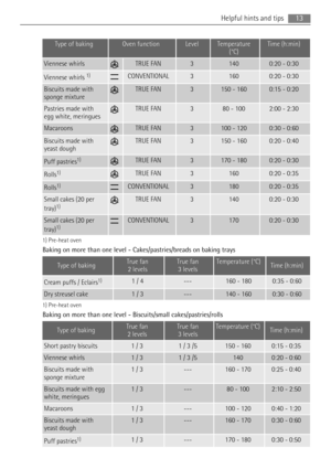 Page 13Type of bakingOven functionLevelTemperature
(°C)Time (h:min)
Viennese whirlsTRUE FAN31400:20 - 0:30
Viennese whirls 1)CONVENTIONAL31600:20 - 0:30
Biscuits made with
sponge mixtureTRUE FAN3150 - 1600:15 - 0:20
Pastries made with
egg white, meringuesTRUE FAN380 - 1002:00 - 2:30
MacaroonsTRUE FAN3100 - 1200:30 - 0:60
Biscuits made with
yeast doughTRUE FAN3150 - 1600:20 - 0:40
Puff pastries1)TRUE FAN3170 - 1800:20 - 0:30
Rolls1)TRUE FAN31600:20 - 0:35
Rolls1)CONVENTIONAL31800:20 - 0:35
Small cakes (20 per...
