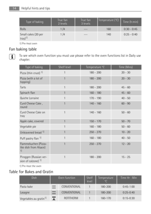 Page 14Type of bakingTrue fan
2 levelsTrue fan
3 levelsTemperature (°C)Time (h:min)
Rolls1 /4---1600:30 - 0:45
Small cakes (20 per
tray)1)1 /4---1400:25 - 0:40
1) Pre-heat oven
Fan baking table
To see which oven function you must use please refer to the oven functions list in Daily use
chapter.
Type of bakingShelf levelTemperature °CTime (Mins)
Pizza (thin crust) 1)1180 - 20020 - 30
Pizza (with a lot of
topping)1180 - 20020 - 30
Tarts1180 - 20045 - 60
Spinach flan1160 - 18045 - 60
Quiche Lorraine1170 - 19040 -...