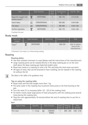 Page 15DishOven functionShelf
levelTemperature
°CTime Hr : Min
Baguettes topped with
melted cheese1)ROTITHERM1160-1700:15-0:30
Sweet bakesCONVENTIONAL1180-2000:40-0:60
Fish bakesCONVENTIONAL1180-2000:30-1:00
Stuffed vegetablesROTITHERM1160-1700:30-1:00
1) preheat the oven
Ready meals
Food to be
cookedOven functionShelf levelTemperature °CTime
Chips1)ROTITHERM3200-220refer to instruc-
tions of the
manufacturer
1) Comment: Turn chips 2 or 3 times during cooking
Roasting
Roasting dishes
• Use heat-resistant...