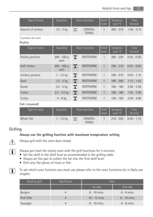 Page 17Type of meatQuantityOven functionShelf
levelTempera-
ture °CTime
(h:min)
Haunch of venison1,5 - 2 kgCONVEN-
TIONAL1200 - 2101:30 - 2:15
1) preheat the oven
Poultry
Type of meatQuantityOven functionShelf
levelTempera-
ture °CTime
(h:min)
Poultry portions200 - 250 g
eachROTITHERM1200 - 2200:35 - 0:50
Half chicken400 - 500 g
eachROTITHERM1190 - 2100:35 - 0:50
chicken, poulard1 - 1,5 kgROTITHERM1190 - 2100:45 - 1:15
Duck1.5 - 2 kgROTITHERM1180 - 2001:15 - 1:45
Goose3.5 - 5 kgROTITHERM1160 - 1802:30 - 3:30...