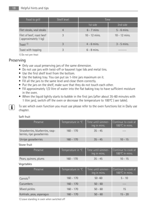 Page 18Food to grillShelf levelTime
  1st side2nd side
Filet steaks, veal steaks46 - 7 mins5 - 6 mins.
Filet of beef, roast beef
( approximately 1 kg)310 - 12 mins.10 - 12 mins.
Toast 1)34 - 6 mins.3 - 5 mins.
Toast with topping36 - 8 mins.-------
1) Do not pre-heat
Preserving
• Only use usual preserving jars of the same dimension.
• Do not use jars with twist-off or bayonet type lids and metal tins.
• Use the first shelf level from the bottom.
• Use the baking tray. You can put six 1-litre jars maximum on it....