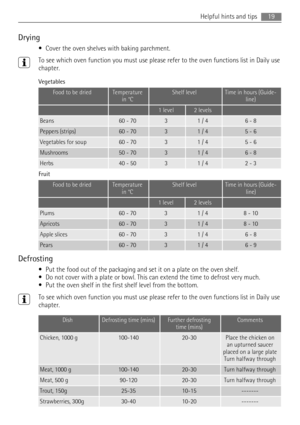 Page 19Drying
• Cover the oven shelves with baking parchment.
To see which oven function you must use please refer to the oven functions list in Daily use
chapter.
Vegetables
Food to be driedTemperature
in °CShelf levelTime in hours (Guide-
line)
  1 level2 levels 
Beans60 - 7031 / 46 - 8
Peppers (strips)60 - 7031 / 45 - 6
Vegetables for soup60 - 7031 / 45 - 6
Mushrooms50 - 7031 / 46 - 8
Herbs40 - 5031 / 42 - 3
Fruit
Food to be driedTemperature
in °CShelf levelTime in hours (Guide-
line)
  1 level2 levels...
