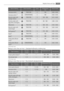 Page 13Type of bakingOven functionLevelTemperature
(°C)Time (h:min)
Viennese whirlsTRUE FAN31400:20 - 0:30
Viennese whirls 1)CONVENTIONAL31600:20 - 0:30
Biscuits made with
sponge mixtureTRUE FAN3150 - 1600:15 - 0:20
Pastries made with
egg white, meringuesTRUE FAN380 - 1002:00 - 2:30
MacaroonsTRUE FAN3100 - 1200:30 - 0:60
Biscuits made with
yeast doughTRUE FAN3150 - 1600:20 - 0:40
Puff pastries1)TRUE FAN3170 - 1800:20 - 0:30
Rolls1)TRUE FAN31600:20 - 0:35
Rolls1)CONVENTIONAL31800:20 - 0:35
Small cakes (20 per...