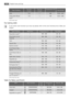 Page 14Type of bakingTrue fan
2 levelsTrue fan
3 levelsTemperature (°C)Time (h:min)
Rolls1 /4---1600:30 - 0:45
Small cakes (20 per
tray)1)1 /4---1400:25 - 0:40
1) Pre-heat oven
Fan baking table
To see which oven function you must use please refer to the oven functions list in Daily use
chapter.
Type of bakingShelf levelTemperature °CTime (Mins)
Pizza (thin crust) 1)1180 - 20020 - 30
Pizza (with a lot of
topping)1180 - 20020 - 30
Tarts1180 - 20045 - 60
Spinach flan1160 - 18045 - 60
Quiche Lorraine1170 - 19040 -...