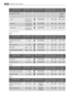 Page 16Type of meatQuantityOven functionShelf
levelTempera-
ture °CTime
(h:min)
Roast beef or fillet     for each
cm of
thickness
- rare1)for each cm
of thicknessROTITHERM1190 - 2000:05 - 0:06
- mediumfor each cm
of thicknessROTITHERM1180 - 1900:06 - 0:08
- well donefor each cm
of thicknessROTITHERM1170 - 1800:08 - 0:10
1) preheat the oven
Pork
Type of meatQuantityOven functionShelf
levelTempera-
ture °CTime
(h:min)
Shoulder, neck, ham
joint1 - 1.5 kgROTITHERM1160 - 1801:30 - 2:00
Chop, spare rib1 - 1.5...