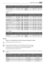 Page 17Type of meatQuantityOven functionShelf
levelTempera-
ture °CTime
(h:min)
Haunch of venison1,5 - 2 kgCONVEN-
TIONAL1200 - 2101:30 - 2:15
1) preheat the oven
Poultry
Type of meatQuantityOven functionShelf
levelTempera-
ture °CTime
(h:min)
Poultry portions200 - 250 g
eachROTITHERM1200 - 2200:35 - 0:50
Half chicken400 - 500 g
eachROTITHERM1190 - 2100:35 - 0:50
chicken, poulard1 - 1,5 kgROTITHERM1190 - 2100:45 - 1:15
Duck1.5 - 2 kgROTITHERM1180 - 2001:15 - 1:45
Goose3.5 - 5 kgROTITHERM1160 - 1802:30 - 3:30...