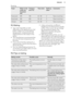 Page 17RoastingFoodWater in the
cavity em-
bossment
(ml)Tempera-
ture (°C)Time (min)Shelf po-
sitionCommentsRoast pork20018065 - 802Pyrex round trayRoast beef20020050 - 602Pyrex round trayChicken20021060 - 802Pyrex round tray9.3  Baking
• Your oven may bake or roast differently to the appliance you had
before. Adapt your usual settings
(temperature, cooking times) and
shelf positions to the values in the
tables.
• The manufacturer recommends that you use the lower temperature the
first time.
• If you cannot...