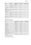 Page 21FoodFunctionTemperature
(°C)Time (min)Shelf positionLasagneTop / Bottom
Heat180 - 20025 - 401Vegetables au
gratin1)Turbo Grilling160 - 17015 - 301Baguettes top-
ped with melted
cheeseTrue Fan Cook-
ing160 - 17015 - 301Sweet bakesTop / Bottom
Heat180 - 20040 - 601Fish bakesTop / Bottom
Heat180 - 20030 - 601Stuffed vegeta-
blesTrue Fan Cook-
ing160 - 17030 - 6011)  Preheat the oven.9.7  Moist Fan BakingFoodTemperature
(°C)Time (min)Shelf positionPasta gratin200 - 22045 - 553Potato gratin180 - 20070 -...