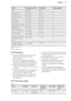 Page 23FoodTemperature (°C)Time (min)Shelf positionTarts180 - 20040 - 551Spinach flan160 - 18045 - 601Quiche Lorraine170 - 19045 - 551Swiss Flan170 - 19045 - 551Cheesecake140 - 16060 - 901Apple cake, covered150 - 17050 - 601Vegetable pie160 - 18050 - 601Unleavened bread230 - 2501)10 - 202Puff pastry flan160 - 1801)45 - 552Flammekuchen (Piz-
za-like dish from Al-
sace)230 - 2501)12 - 202Piroggen (Russian
version of calzone)180 - 2001)15 - 2521)  Preheat the oven.
2)  Use a deep pan.9.10  Roasting
• Use...