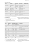 Page 27Frozen ready mealsFoodFunctionTemperature(°C)Time (min)Shelf positionFrozen pizzaTop / Bottom
Heatas per manufac-
turer’s instruc-
tionsas per manufac-
turer’s instruc-
tions3French fries1)
(300 - 600 g)
Top / Bottom
Heat or Turbo
Grilling200 - 220as per manufac-
turer’s instruc-
tions3BaguettesTop / Bottom
Heatas per manufac-
turer’s instruc-
tionsas per manufac-
turer’s instruc-
tions3Fruit flansTop / Bottom
Heatas per manufac-
turer’s instruc-
tionsas per manufac-
turer’s instruc-
tions31)  Turn the...