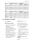 Page 29FoodTemperature
(°C)Time (h)Shelf position1 position2 positionsVegetables for
sour60 - 705 - 631 / 4Mushrooms50 - 606 - 831 / 4Herbs40 - 502 - 331 / 4
Fruit
FoodTemperature
(°C)Time (h)Shelf position1 position2 positionsPlums60 - 708 - 1031 / 4Apricots60 - 708 - 1031 / 4Apple slices60 - 706 - 831 / 4Pears60 - 706 - 931 / 410.  CARE AND CLEANINGWARNING!
Refer to Safety chapters.10.1  Notes on cleaning
• Clean the front of the appliance with a
soft cloth with warm water and a
cleaning agent.
• To clean...