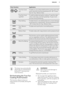 Page 9Oven functionApplication
 
True Fan Cook-
ingTo bake on up to three shelf positions at the same time
and to dry food. Set the temperature 20 - 40 °C lower
than for Top / Bottom Heat.True Fan Cook-
ing PLUSTo add humidity during the cooking. To get the right
colour and crispy crust during baking. To give more
juiciness during reheating.Pizza SettingTo bake food on one shelf position for a more intensive
browning and a crispy bottom. Set the temperature 20
- 40 °C lower than for Top / Bottom Heat.Top /...