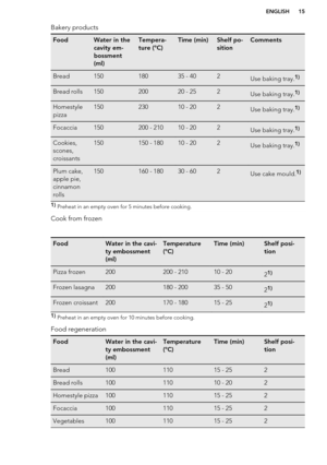 Page 15Bakery productsFoodWater in the
cavity em-
bossment
(ml)Tempera-
ture (°C)Time (min)Shelf po-
sitionCommentsBread15018035 - 402Use baking tray.1)Bread rolls15020020 - 252Use baking tray.1)Homestyle
pizza15023010 - 202Use baking tray.1)Focaccia150200 - 21010 - 202Use baking tray.1)Cookies,
scones,
croissants150150 - 18010 - 202Use baking tray.1)Plum cake,
apple pie,
cinnamon
rolls150160 - 18030 - 602Use cake mould.1)1)  Preheat in an empty oven for 5 minutes before cooking.
Cook from frozen
FoodWater in...