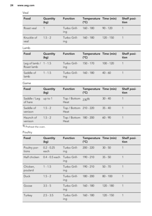 Page 24VealFoodQuantity
(kg)FunctionTemperature
(°C)Time (min)Shelf posi-
tionRoast veal1Turbo Grill-
ing160 - 18090 - 1201Knuckle of
veal1.5 - 2Turbo Grill-
ing160 - 180120 - 1501
Lamb
FoodQuantity
(kg)FunctionTemperature
(°C)Time (min)Shelf posi-
tionLeg of lamb /
Roast lamb1 - 1.5Turbo Grill-
ing150 - 170100 - 1201Saddle of
lamb1 - 1.5Turbo Grill-
ing160 - 18040 - 601
Game
FoodQuantity
(kg)FunctionTemperature
(°C)Time (min)Shelf posi-
tionSaddle / Leg
of hareup to 1Top / Bottom
Heat2301)30 - 401Saddle of...