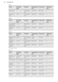 Page 24VealFoodQuantity
(kg)FunctionTemperature
(°C)Time (min)Shelf posi-
tionRoast veal1Turbo Grill-
ing160 - 18090 - 1201Knuckle of
veal1.5 - 2Turbo Grill-
ing160 - 180120 - 1501
Lamb
FoodQuantity
(kg)FunctionTemperature
(°C)Time (min)Shelf posi-
tionLeg of lamb /
Roast lamb1 - 1.5Turbo Grill-
ing150 - 170100 - 1201Saddle of
lamb1 - 1.5Turbo Grill-
ing160 - 18040 - 601
Game
FoodQuantity
(kg)FunctionTemperature
(°C)Time (min)Shelf posi-
tionSaddle / Leg
of hareup to 1Top / Bottom
Heat2301)30 - 401Saddle of...