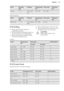 Page 25FoodQuantity
(kg)FunctionTemperature
(°C)Time (min)Shelf posi-
tionTurkey4 - 6Turbo Grill-
ing140 - 160150 - 2401
Fish (steamed)
FoodQuantity
(kg)FunctionTemperature
(°C)Time (min)Shelf posi-
tionWhole fish1 - 1.5Top / Bottom
Heat210 - 22040 - 6019.12  Grilling
• Always grill with the maximum temperature setting.
• Set the shelf into the shelf position as recommended in the grilling table.
• Always set the pan to collect the fat into the first shelf position.• Grill only flat pieces of meat or fish.
•...