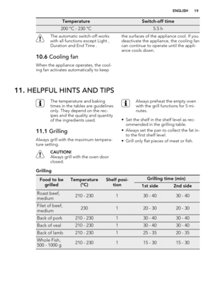 Page 19TemperatureSwitch-off time
200 °C - 230 °C5.5 h
The automatic switch-off works
with all functions except Light ,
Duration and End Time .
10.6 Cooling fan
When the appliance operates, the cool-
ing fan activates automatically to keepthe surfaces of the appliance cool. If you
deactivate the appliance, the cooling fan
can continue to operate until the appli-
ance cools down.
11. HELPFUL HINTS AND TIPS
The temperature and baking
times in the tables are guidelines
only. They depend on the rec-
ipes and the...