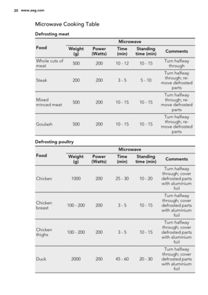 Page 20Microwave Cooking Table
Defrosting meat
Food
Microwave
Weight
(g)Power
(Watts)Time
(min)Standing
time (min)Comments
Whole cuts of
meat50020010 - 1210 - 15Turn halfway
through
Steak2002003 - 55 - 10
Turn halfway
through; re-
move defrosted
parts
Mixed
minced meat50020010 - 1510 - 15
Turn halfway
through; re-
move defrosted
parts
Goulash50020010 - 1510 - 15
Turn halfway
through; re-
move defrosted
parts
Defrosting poultry
Food
Microwave
Weight
(g)Power
(Watts)Time
(min)Standing
time (min)Comments...