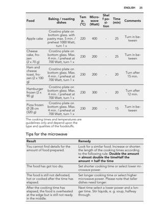 Page 25FoodBaking / roasting
dishesTem
p.
(°C)Micro-
wave
(Watt)Shel
f po-
si-
tionTime
(min)Comments
Apple cake
Crostino plate on
bottom glass. with
pastry max. 5 min. /
preheat 1000 Watt,
turn 1 x
220400-25Turn in be-
tween
Cheese
cake, fro-
zen
(2 x 70 g)Crostino plate on
bottom glass. Max.
4 min. / preheat at
700 Watt, turn 1 x
230200-25Turn in be-
tween
Ham and
cheese
toast, fro-
zen (2 x 100
g)Crostino plate on
bottom glass. Max.
4 min. / preheat at
700 Watt, turn 1 x
230200-20Turn after
15 min....