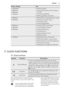 Page 15Power settingUse
• 1000 Watt
• 900 Watt
• 800 Watt
• 700 Watt• Heating liquids
• Searing at the start of the cooking
process
• Cooking vegetables
• Melting gelatine and butter
• 600 Watt
• 500 Watt• Defrosting and heating frozen meals
• Heating one-plate meals
• Simmering stews
• Cooking egg dishes
• 400 Watt
• 300 Watt
• 200 Watt• Continuing to cook meals
• Cooking delicate food
• Heating baby food
• Simmering rice
• Heating delicate food
• Melting cheese
• 100 Watt• Defrosting meat, fish, bread
•...