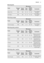 Page 21Defrosting fish
Food
Microwave
Weight
(g)Power
(Watts)Time
(min)Stand-
ing time
(min)Comments
Whole Fish50010010 - 1515 - 20Turn halfway
through
Fish fillets50010010 - 1215 - 20Turn halfway
through
Defrosting sausage
Food
Microwave
Weight
(g)Power
(Watts)Time
(min)Stand-
ing time
(min)Comments
Sliced sausage1001002 - 420 - 40Turn halfway
through
Defrosting dairy products
Food
Microwave
Weight
(g)Power
(Watts)Time
(min)Stand-
ing time
(min)Comments
Quark25010010 - 1525 - 30Remove alumini-
um parts, turn...