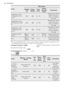 Page 24Food
Microwave
Weight
(g)Power
(Watts)Time
(min)Stand-
ing time
(min)Comments
Vegetables, short
cooking time, fro-
zen 
1)50060014 - 18---
Add approx. 50 ml
water, cook cov-
ered, stir halfway
through
Vegetables, long
cooking time, fresh
1)50060014 - 20 
Add approx. 50 ml
water, cook cov-
ered, stir halfway
through
Vegetables, long
cooking time, fro-
zen 
1)50060018 - 24---
Add approx. 50 ml
water, cook cov-
ered, stir halfway
through
Potatoes in their
jacket800 g +
600 ml10005 - 7300 W /
15 - 20Cook...