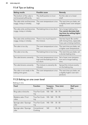 Page 2011.4 Tips on bakingBaking resultsPossible causeRemedyThe bottom of the cake is
not browned sufficiently.The shelf position is incor-
rect.Put the cake on a lower
shelf.The cake sinks and becomes
soggy, lumpy or streaky.The oven temperature is too
high.The next time you bake, set
a slightly lower oven temper-
ature.The cake sinks and becomes
soggy, lumpy or streaky.The baking time is too short.Set a longer baking time. 
You cannot decrease bak-
ing times by setting higher
temperatures.The cake sinks and...