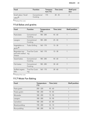 Page 23FoodFunctionTempera-
ture (°C)Time (min)Shelf posi-
tionSmall cakes / Small
cakes1)Conventional
Cooking17020 - 3521)  Preheat the oven.11.6  Bakes and gratinsFoodFunctionTemperature
(°C)Time (min)Shelf positionPasta bakeConventional
Cooking180 - 20045 - 601LasagneConventional
Cooking180 - 20025 - 401Vegetables au
gratin1)Turbo Grilling160 - 17015 - 301Baguettes top-
ped with melted
cheeseTrue Fan Cook-
ing160 - 17015 - 301Sweet bakesConventional
Cooking180 - 20040 - 601Fish bakesConventional
Cooking180 -...