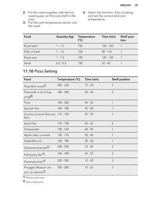 Page 252.Put the meat together with the hot
roasting pan on the wire shelf in the
oven.
3. Put the core temperature sensor into
the meat.4. Select the function: Slow Cooking
and set the correct end core
temperature.FoodQuantity (kg)Temperature
(°C)Time (min)Shelf posi-
tionRoast beef1 - 1.5150120 - 1501Fillet of beef1 - 1.515090 - 1101Roast veal1 - 1.5150120 - 1501Steak0.2 - 0.312020 - 40111.10  Pizza SettingFoodTemperature (°C)Time (min)Shelf positionPizza (thin crust)1)200 - 23015 - 202Pizza (with a lot of...