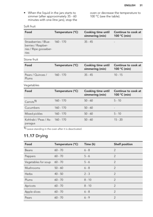 Page 31• When the liquid in the jars starts tosimmer (after approximately 35 - 60
minutes with one-litre jars), stop theoven or decrease the temperature to 100 °C (see the table).Soft fruitFoodTemperature (°C)Cooking time until
simmering (min)Continue to cook at
100 °C (min)Strawberries / Blue-
berries / Raspber-
ries / Ripe gooseber-
ries160 - 17035 - 45-
Stone fruit
FoodTemperature (°C)Cooking time until
simmering (min)Continue to cook at
100 °C (min)Pears / Quinces /
Plums160 - 17035 - 4510 - 15
Vegetables...