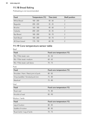Page 3211.18 Bread Baking
Preheating is not recommended.FoodTemperature (°C)Time (min)Shelf positionWhite Bread180 - 20040 - 602Baguette200 - 22035 - 452Brioche160 - 18040 - 602Ciabatta200 - 22035 - 452Rye Bread180 - 20050 - 702Dark Bread180 - 20050 - 702All Grain bread170 - 19060 - 90211.19  Core temperature sensor table
Beef
FoodFood core temperature (°C)Rib / Fillet steak: rare45 - 50Rib / Fillet steak: medium60 - 65Rib / Fillet steak: well done70 - 75
Pork
FoodFood core temperature (°C)Shoulder / Ham / Neck...