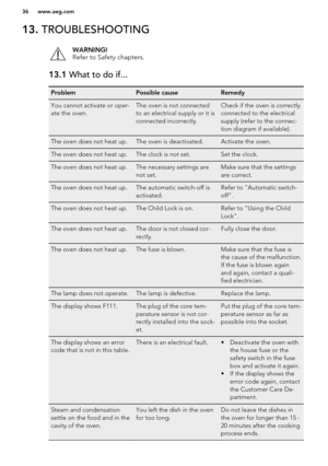 Page 3613. TROUBLESHOOTINGWARNING!
Refer to Safety chapters.13.1  What to do if...ProblemPossible causeRemedyYou cannot activate or oper-
ate the oven.The oven is not connected
to an electrical supply or it is
connected incorrectly.Check if the oven is correctly
connected to the electrical
supply (refer to the connec-
tion diagram if available).The oven does not heat up.The oven is deactivated.Activate the oven.The oven does not heat up.The clock is not set.Set the clock.The oven does not heat up.The necessary...