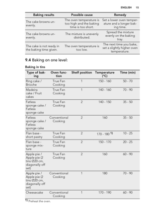 Page 15Baking resultsPossible causeRemedy
The cake browns un-
evenly.The oven temperature is
too high and the baking
time is too short.Set a lower oven temper-
ature and a longer bak-
ing time.
The cake browns un-
evenly.The mixture is unevenly
distributed.Spread the mixture
evenly on the baking
tray.
The cake is not ready in
the baking time given.The oven temperature is
too low.The next time you bake,
set a slightly higher oven
temperature.
9.4 Baking on one level:
Baking in tins
Type of bak-
ingOven func-...