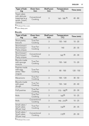 Page 17Type of bak-
ingOven func-
tionShelf posi-
tionTemperature
(°C)Time (min)
Yeast cakes
with delicate
toppings (e.g.
quark, cream,
custard)
Conventional
Cooking3160 - 180 1)40 - 80
1) 
Preheat the oven.
2) 
Use deep pan.
Biscuits
Type of bak-
ingOven func-
tionShelf posi-
tionTemperature
(°C)Time (min)
Short pastry
biscuitsTrue Fan
Cooking3150 - 16010 - 20
Short bread /
Short bread /
Pastry stripesTrue Fan
Cooking314020 - 35
Short bread /
Short bread /
Pastry stripesConventional
Cooking3160 1)20 - 30...