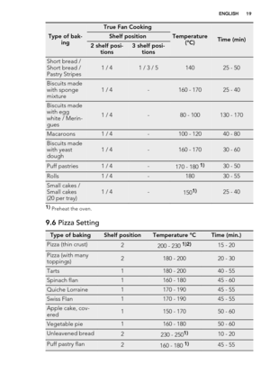 Page 19Type of bak-
ing
True Fan Cooking
Temperature
(°C)Time (min)Shelf position
2 shelf posi-
tions3 shelf posi-
tions
Short bread /
Short bread /
Pastry Stripes1 / 41 / 3 / 514025 - 50
Biscuits made
with sponge
mixture1 / 4-160 - 17025 - 40
Biscuits made
with egg
white / Merin-
gues
1 / 4-80 - 100130 - 170
Macaroons1 / 4-100 - 12040 - 80
Biscuits made
with yeast
dough1 / 4-160 - 17030 - 60
Puff pastries1 / 4-170 - 180 1)30 - 50
Rolls1 / 4-18030 - 55
Small cakes /
Small cakes
(20 per tray)1 / 4-1501)25 - 40...