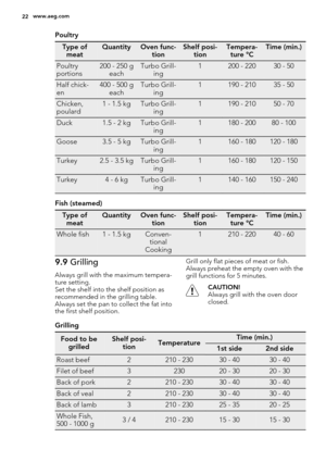 Page 22Poultry
Type of
meatQuantityOven func-
tionShelf posi-
tionTempera-
ture °CTime (min.)
Poultry
portions200 - 250 g
eachTurbo Grill-
ing1200 - 22030 - 50
Half chick-
en400 - 500 g
eachTurbo Grill-
ing1190 - 21035 - 50
Chicken,
poulard1 - 1.5 kgTurbo Grill-
ing1190 - 21050 - 70
Duck1.5 - 2 kgTurbo Grill-
ing1180 - 20080 - 100
Goose3.5 - 5 kgTurbo Grill-
ing1160 - 180120 - 180
Turkey2.5 - 3.5 kgTurbo Grill-
ing1160 - 180120 - 150
Turkey4 - 6 kgTurbo Grill-
ing1140 - 160150 - 240
Fish (steamed)
Type of...